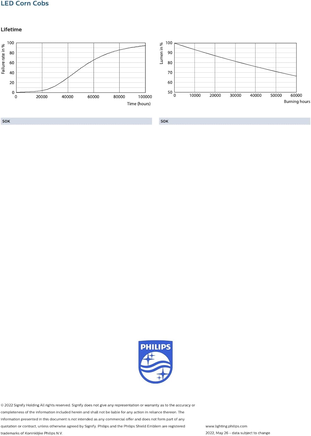 PHILIPS 559781 Corn Cob LED 54W HID HPS Retrofit 250 Watt Replacement 7500 Lumens Non Dimmable 3000K EX39 Mogul Ballast Bypass 100V - 277V True Force 5 Year Warranty 54CC/LED/830/ND