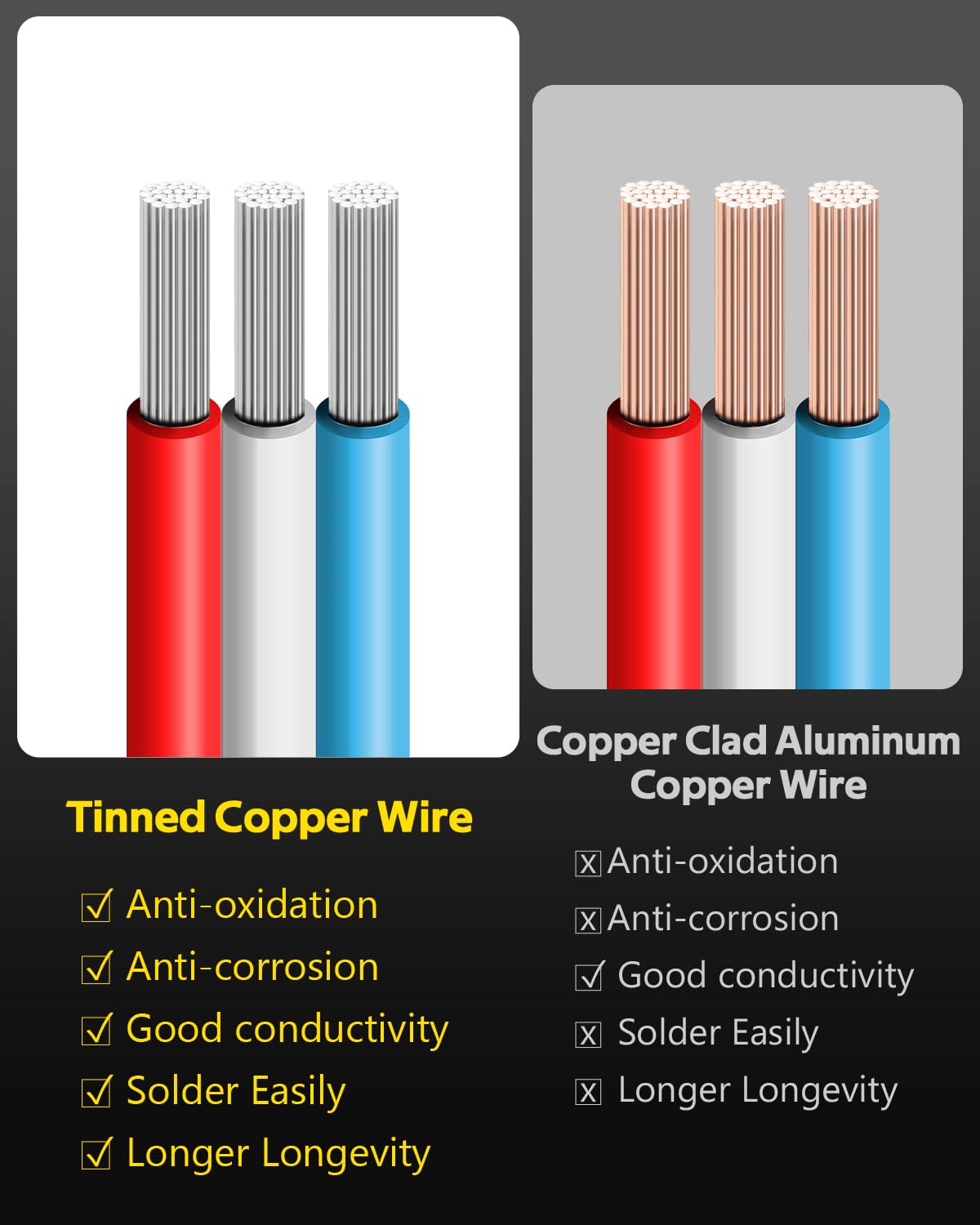 ALITOVE 98.4ft 18 Gauge Wire 3 Pin 3 Conductor Electrical Wire 18 AWG Tinned Copper Wire 18/3 LED Wire Extension Cable for RGB IC WS2812B LED Strip WS2811 Pixel Lights 5/12/24V DC Wiring