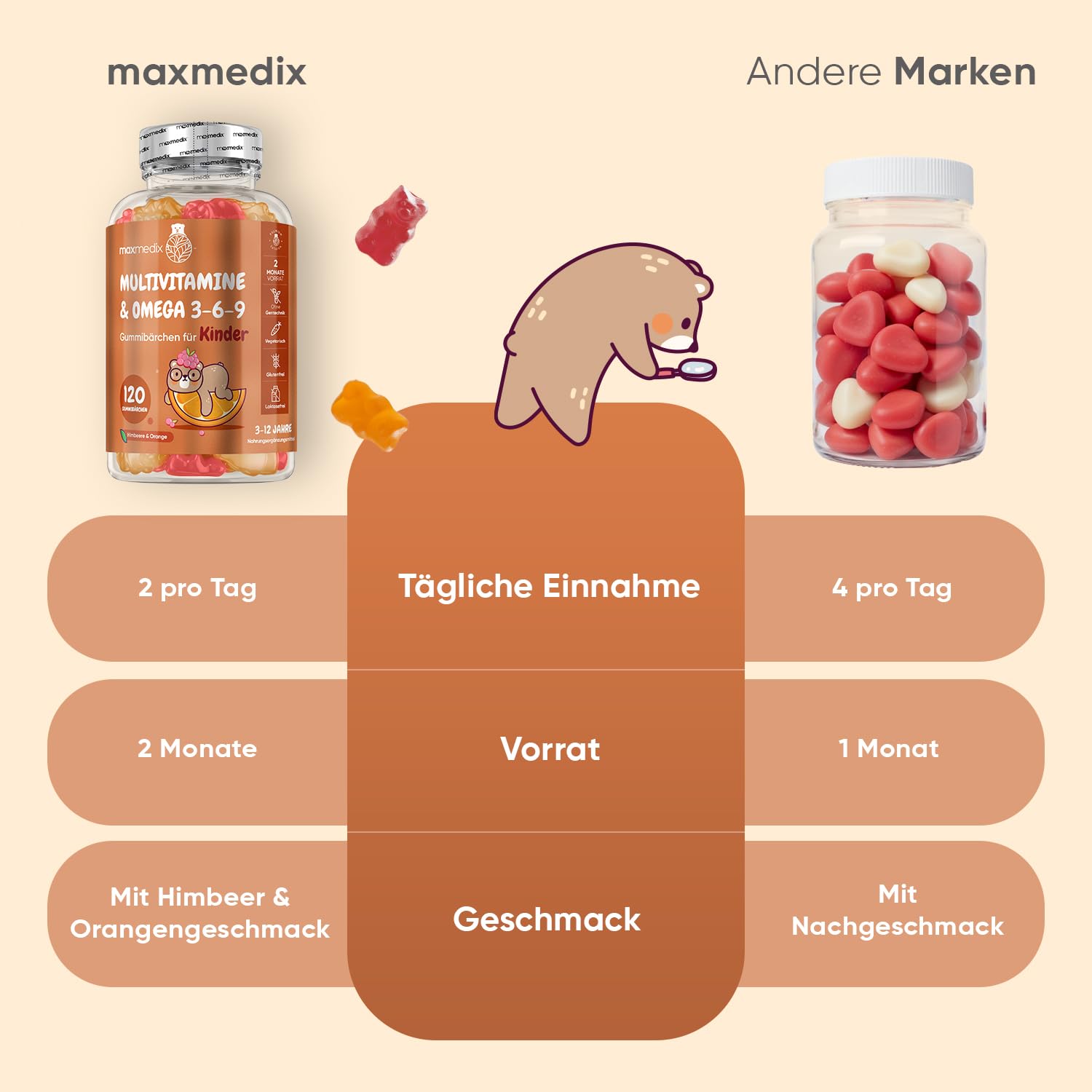 Multivitamin Gummibärchen für Kinder - Mit Omega 3 6 9, Vitamin C - 120 Multivitamin Kinder Gummies - Vitamin D3, B7, B12, E, B1, B2, B3, B5, B9 Jod, Zink - Mit Himbeer & Orangengeschmack - maxmedix
