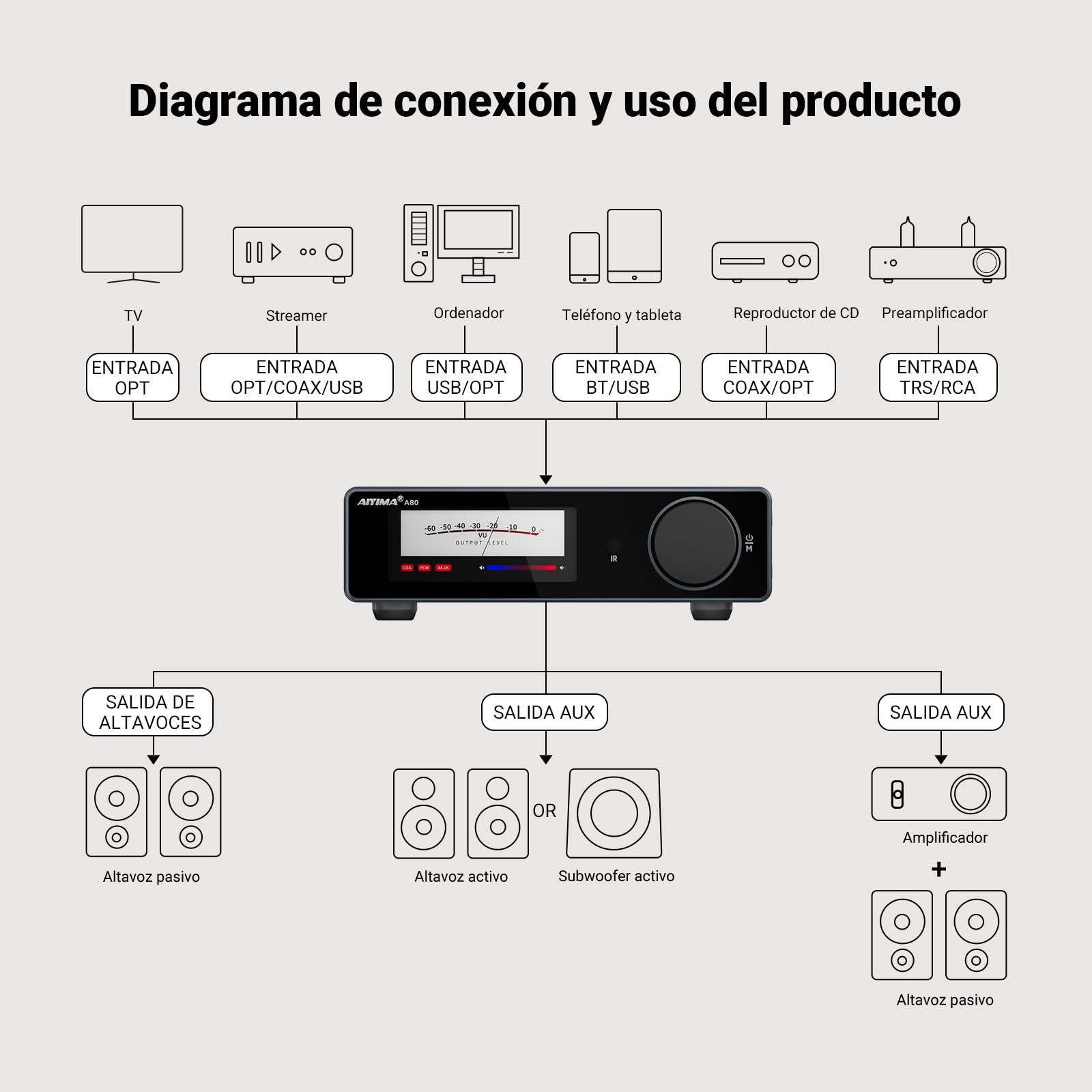 AIYIMA A80 Amplificador de potencia DAC con PFFB TPA3255D2 Estéreo HiFi 2.0 Canal Clase D Amplificador Bluetooth 300Wx2 ESS9038Q2M Decodificador con PC-USB Coaxial Óptico TRS Entrada RCA