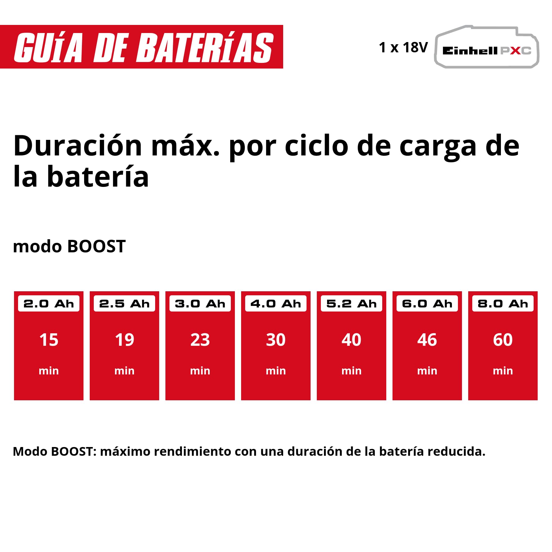Einhell Bomba de aguas sucias con batería GE-DP 18/25 LL Li-Solo | PXC | 18 V | 0,5 bar | Caudal de 7000 l/h | altura impulsión 5 m | Aspiración en plano | 2 modos de potencia | Sin batería