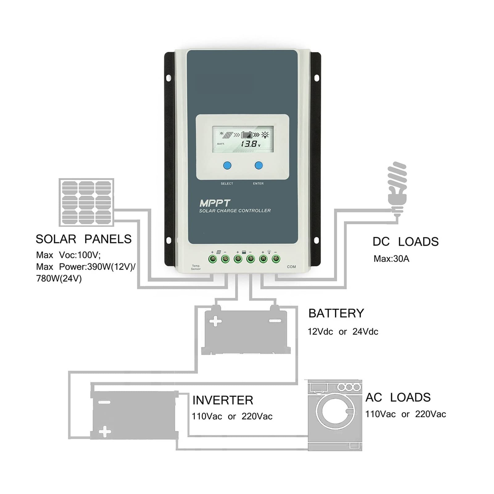 Kontroler ładowania słonecznego, Kontroler Słoneczny MPPT30A 12V/24V Ekran LCD