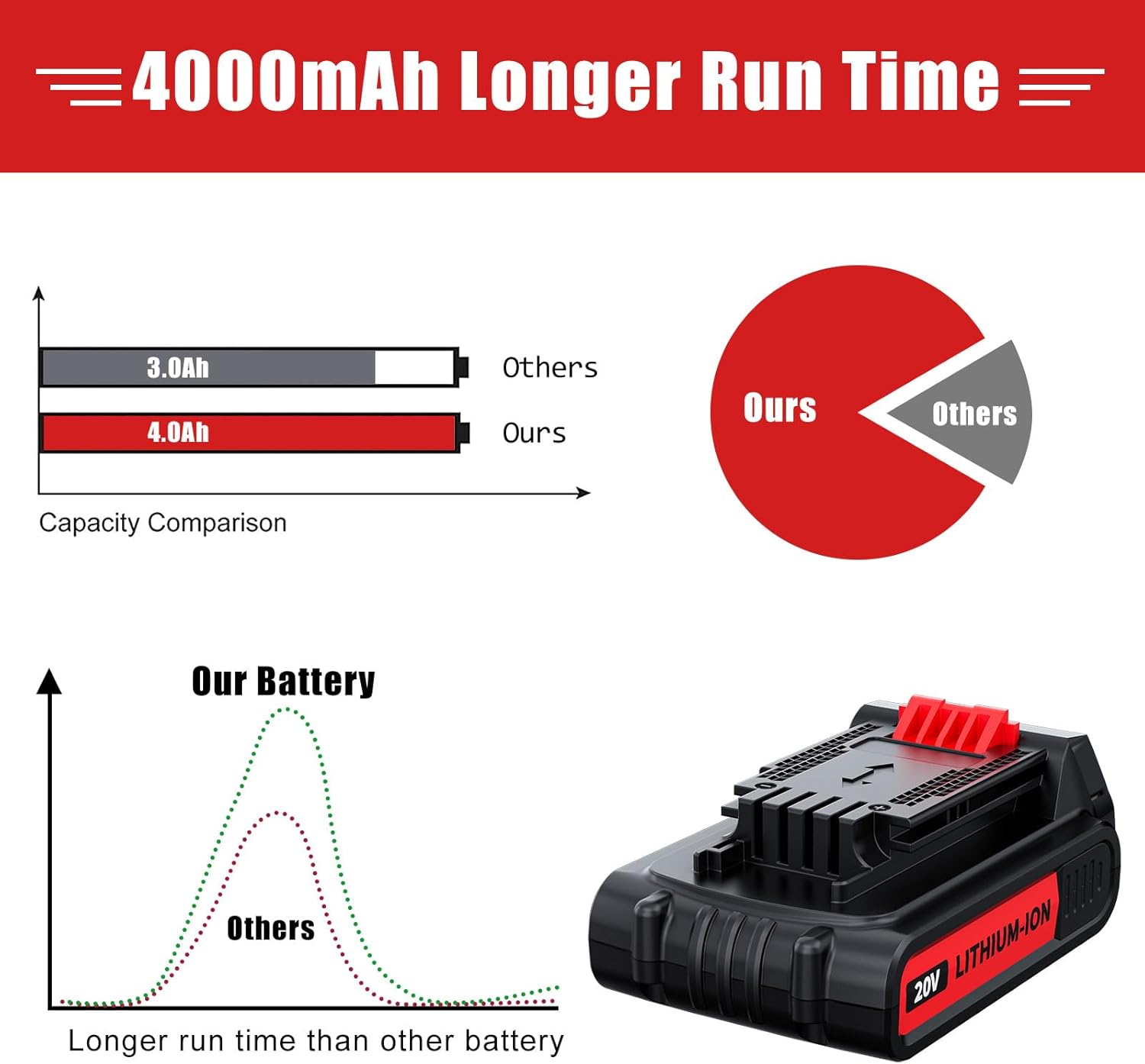 2Pack 4.0Ah 20V Max Battery Replacement for Black and Decker 20V Lithium Battery LBXR20 LBXR2020 LB2X4020 LBX20 LBXR2520 LB20 LBXR2040 Compatible with Black & Decker Cordless Power Tools - Image 6