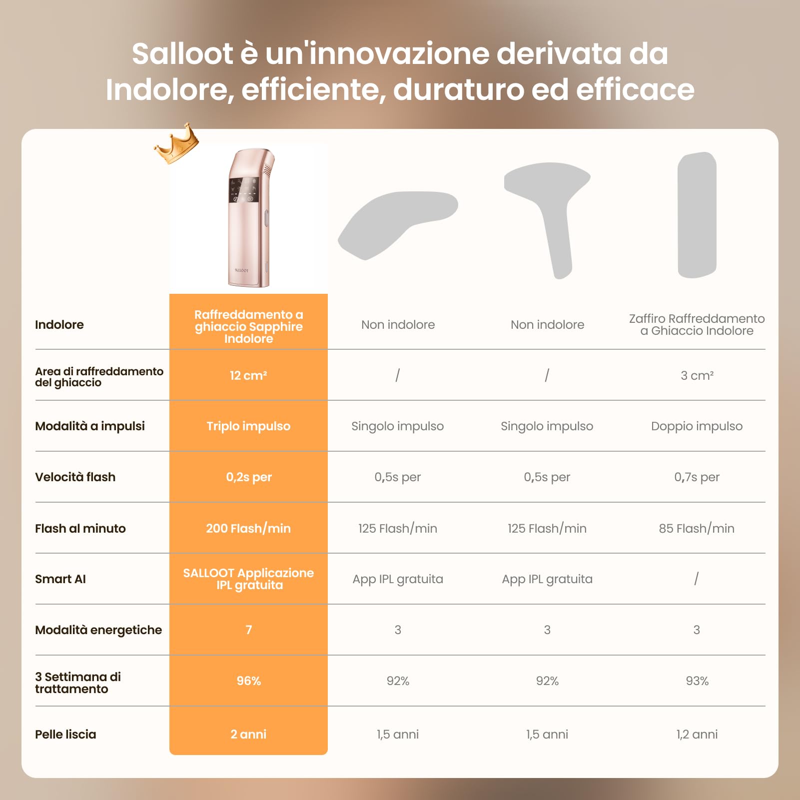 25J Triplo Impulso Epilatore Luce Pulsata IPL,12 cm² Sapphire,3℃ Tecnologia Di Raffreddamento Per Una Depilazione Indolore,Epilatore Laser Epilazione a Casa per Gambe,Bikini,Corpo,Donna,Uomo