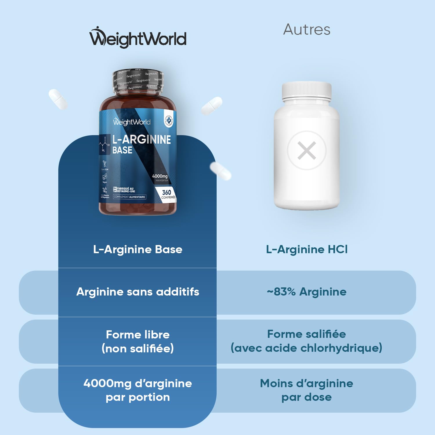 L Arginine Base, sans Sels ni Acides Ajoutés – 360 Comprimés, 3 Comprimés/Jour pour 3 Mois - pas de L Arginine HCL ou de L-Citrulline - Acide Aminé Semi-essentiel, Post Workout et Pre Workout