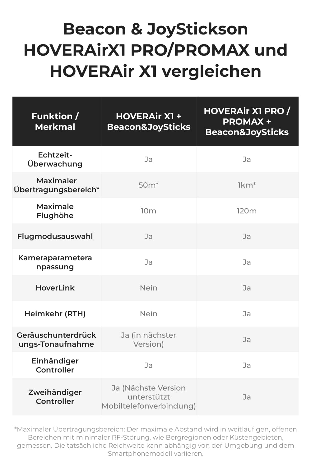HOVERAir Beacon & Joystick Set – Leichter Bewegungskontroller mit Echtzeit-Anzeige und sicheren Flugfunktionen für Radfahren, Reisen und Outdoor-Aufnahmen