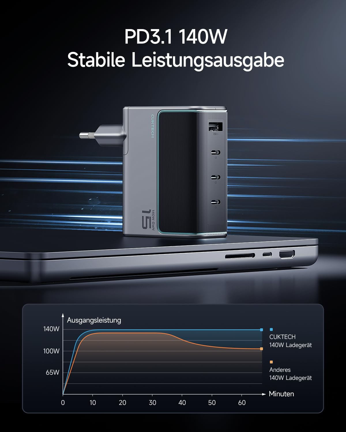 140W USB C Ladegerät, CUKTECH Gan Schnellladegerät mit USB C Kabel, 4-Port PD Fast Charger Netzteil für Laptop, MacBook Air, iPad Air, Galaxy S24/S20, iPhone 16/Pro/Max, Steam Deck, Google usw