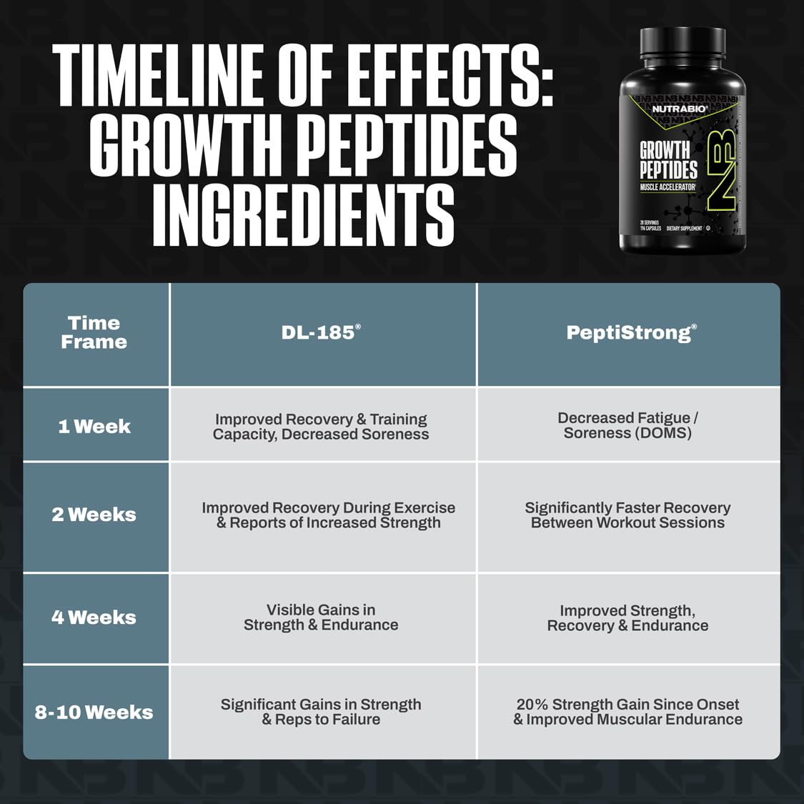 NutraBio Growth Peptides |Muscle Accelerator with DiLeucine & PeptiStrong | Peptides for Muscle Growth Men & Women- 28 Servings- 196 Capsules — Amazon image 4