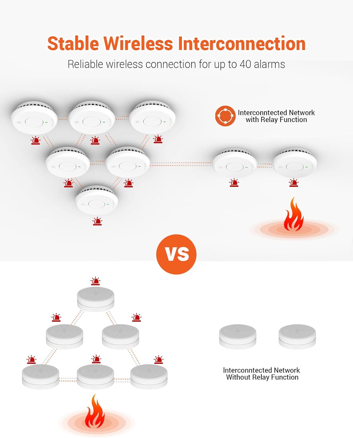 Diagram showing stable wireless interconnection of multiple smoke detectors