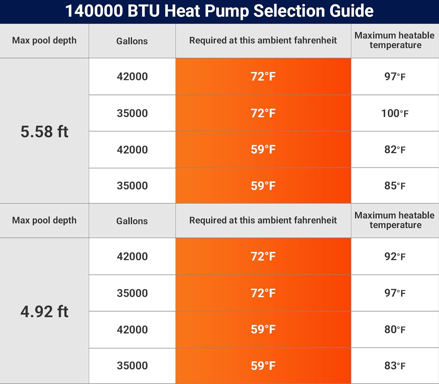 140000 BTU Heat Pump Selection Guide table