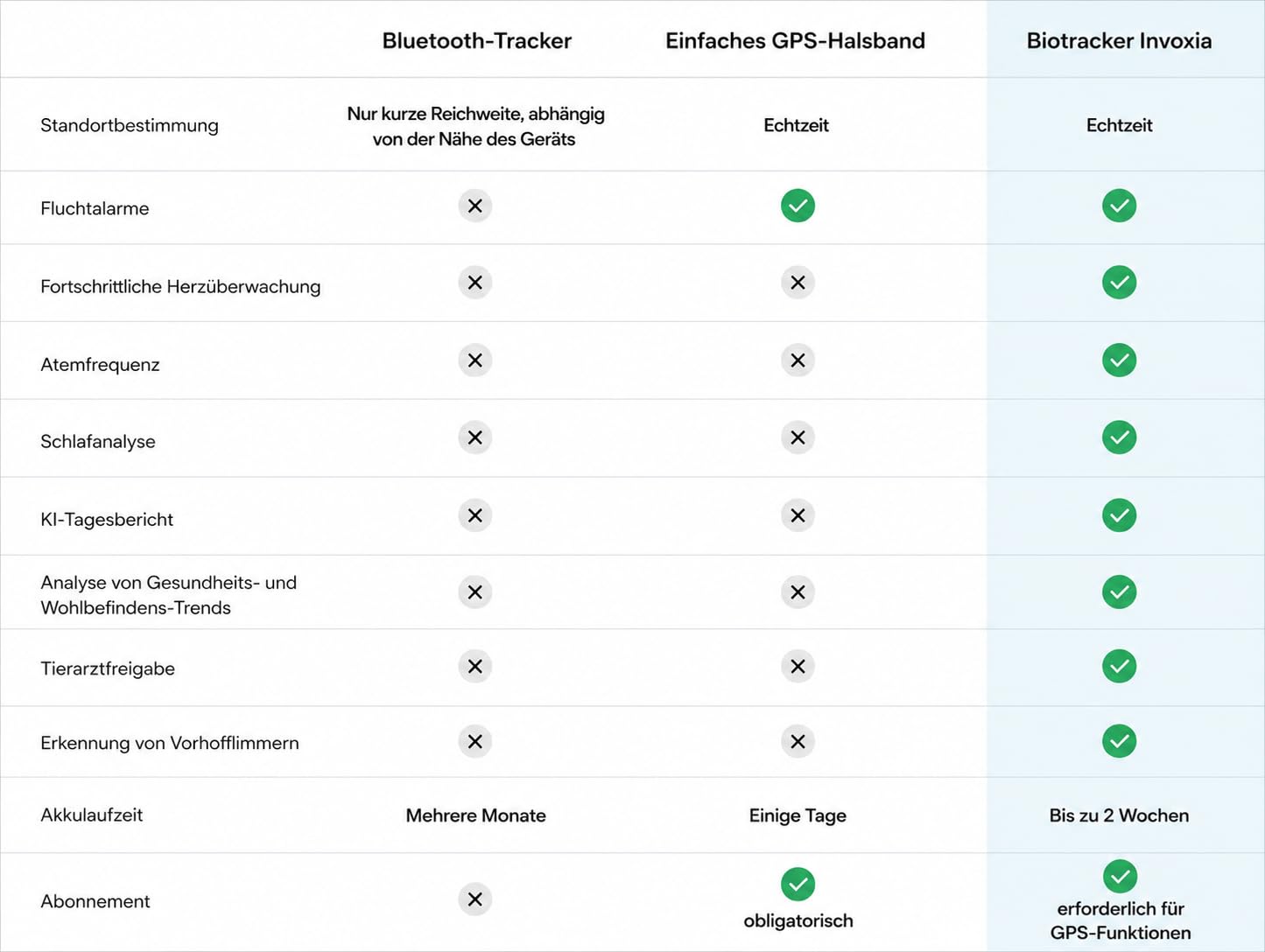 Invoxia Biotracker Edition 2026 | 4G in Echtzeit Herz- Atemüberwachung - Alarm bei Weglaufen - Integrierte KI