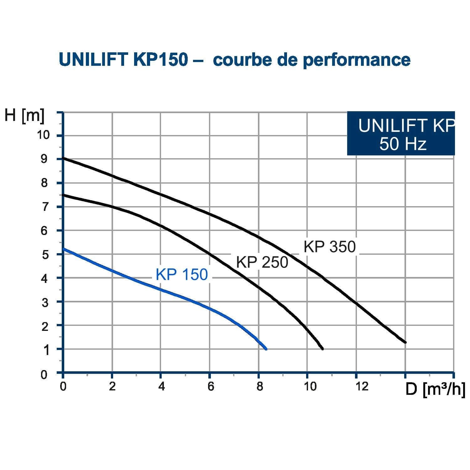 Grundfos pompe submersible portative Unilift KP 150-A1, câble 3 m, courant alternatif 230 V (Import Allemagne)