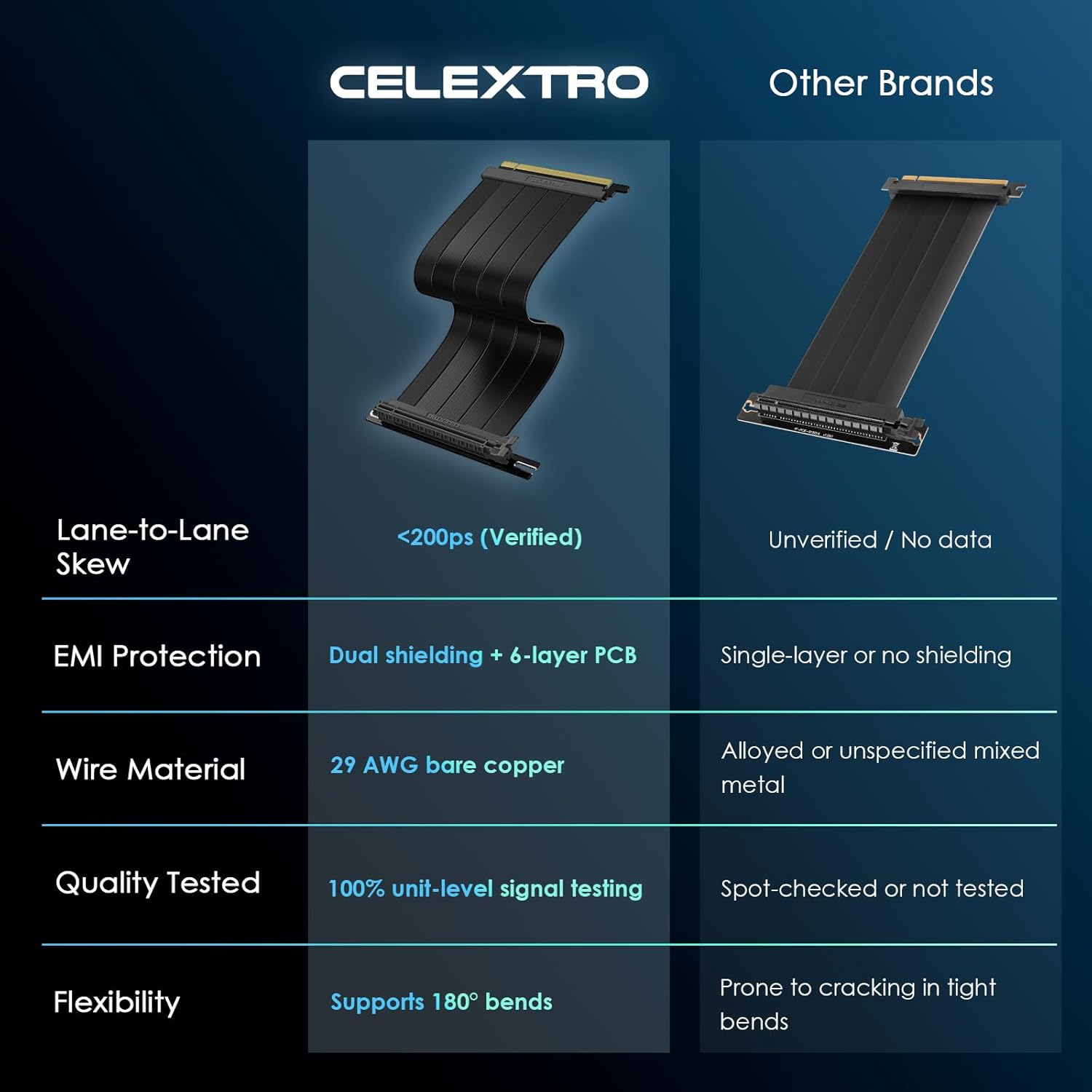 Ultra PCIe 5.0 Riser Cable x16 – 20cm Right Angle GPU Graphics Card Extension, 128GB/s Bi-Directional Speed, Flat Flexible, Compatible with RTX 50/40, RX 7000, M.2 Gen5 SSD, WRX90/WRX80