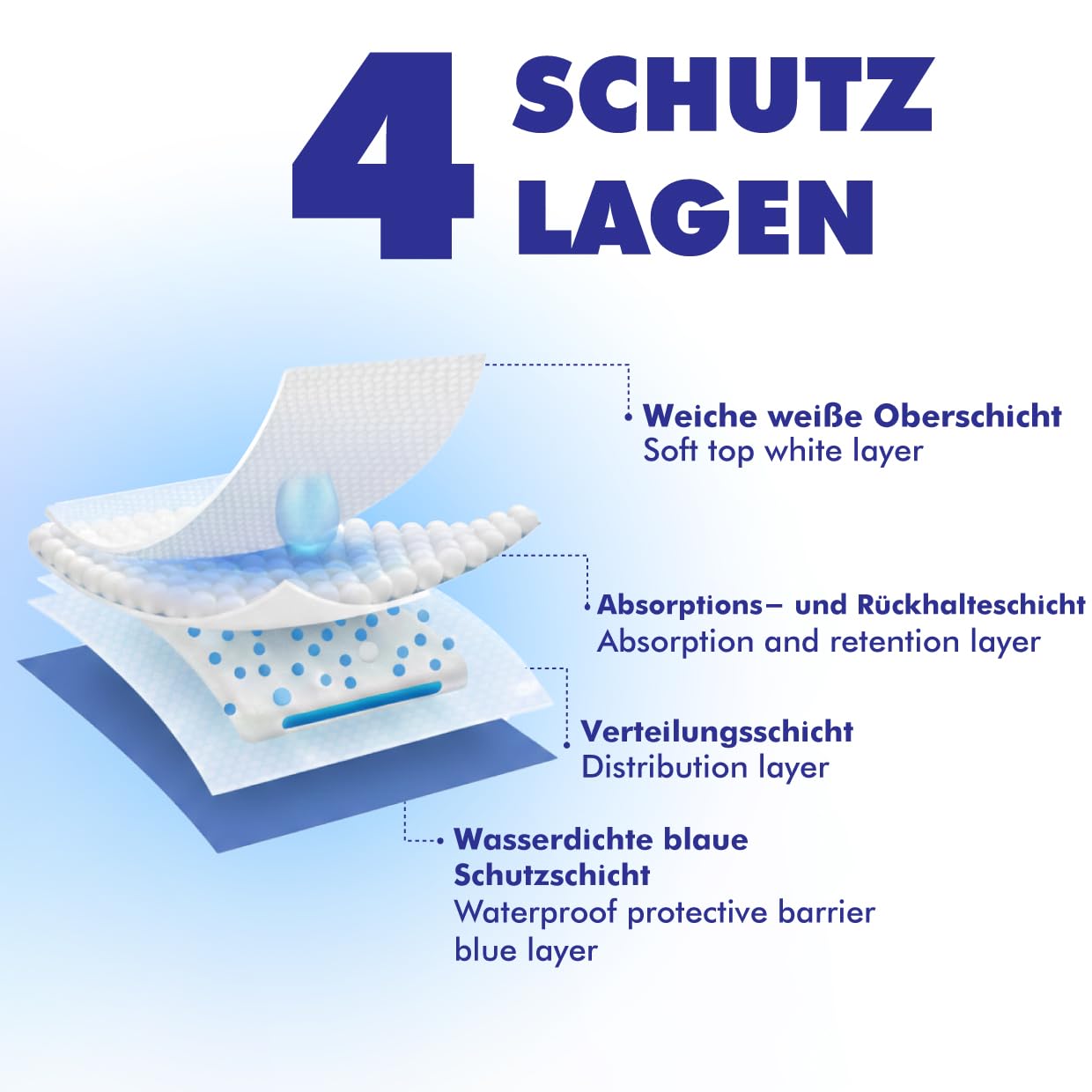 Inkontinenz Bettunterlage mit Flügeln Wasserdicht, Gefertigt in Europa Inkontinenzunterlage Waschbar, Unterlagen Bett Inkontinenz Oeko-TEX, für Hunde Kinder Erwachsene (135x90cm, Pack 1)