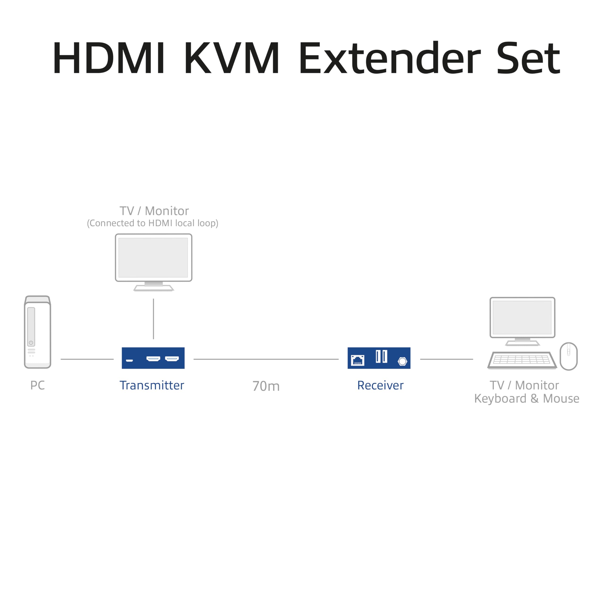 ACT AC7815 Extender KVM HDMI, HDMI over Ethernet vers 70 m sur CAT6/6A, vidéo 4K 60Hz, 2 ports USB pour souris et clavier, EDID HDCP - AC7815