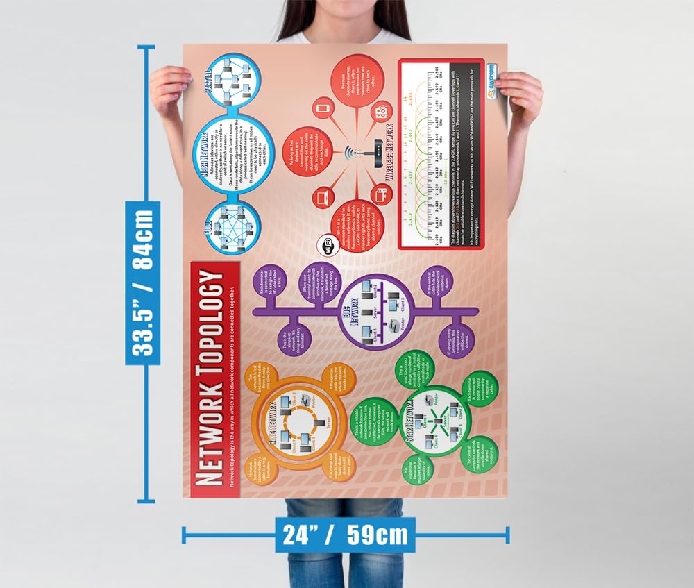 Topologia sieci | plakaty z naukami komputerowymi | laminowany błyszczący papier o wymiarach 850 mm x 594 mm (A1) | Plakaty STEM do sali lekcyjnej | Wykresy edukacyjne według Daydream Education