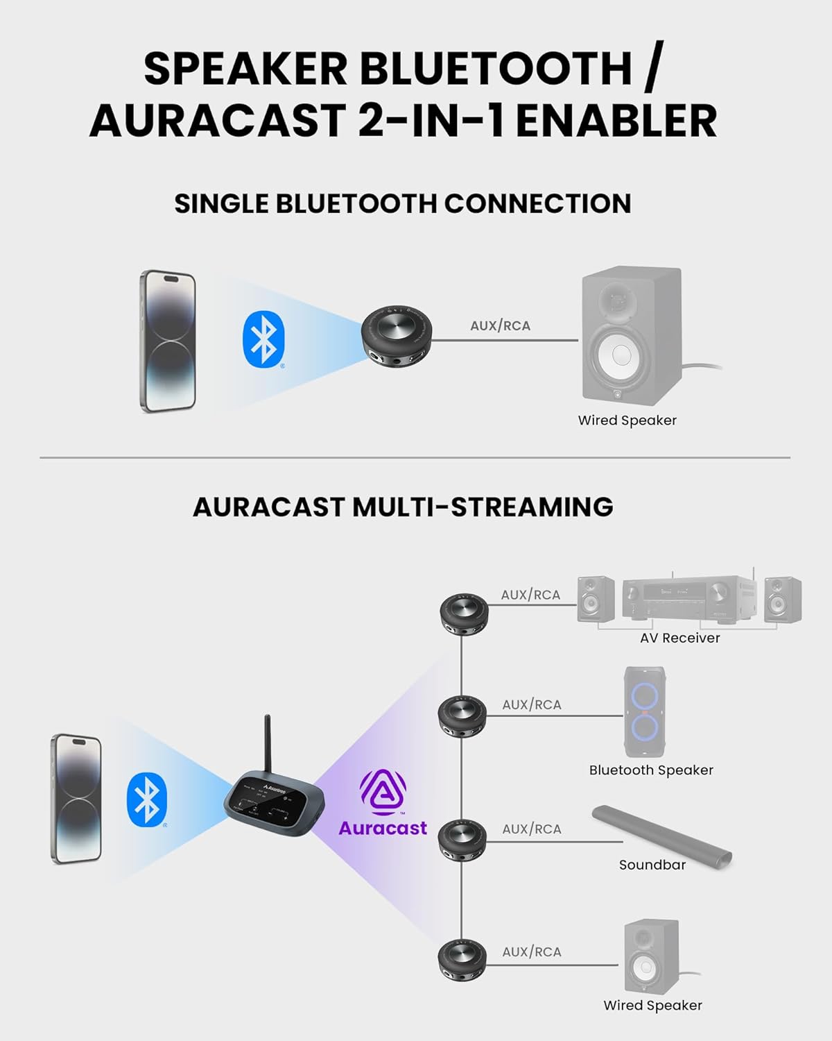 Avantree AuraLink – Future-Proof Auracast & Classic Bluetooth Receiver for Speakers & Audio System, 328ft Long Range, 20H Portable or Stationary Use, One-to-Many Multiple Broadcast Listening - Black