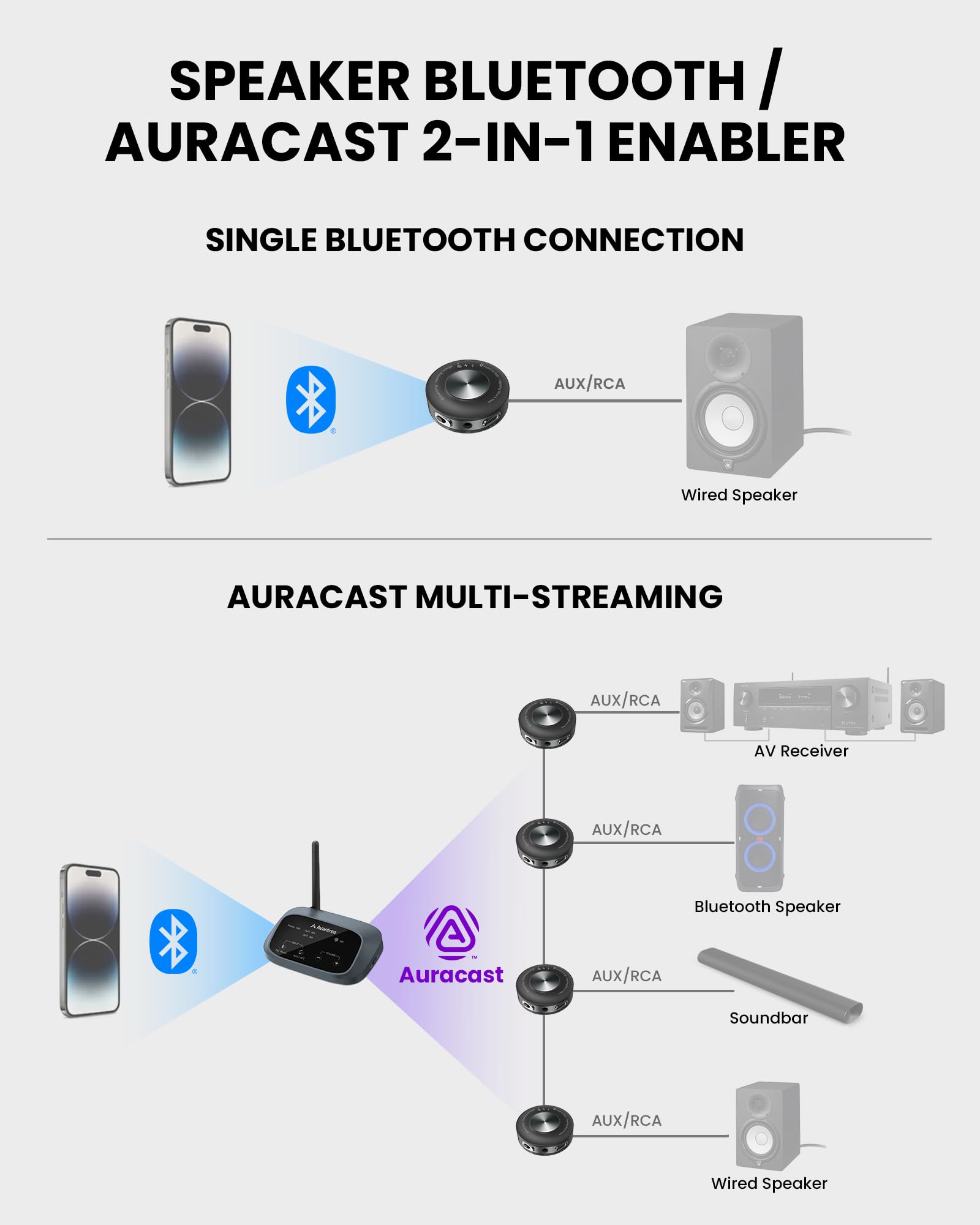 Avantree AuraLink – Ricevitore Auracast & Bluetooth Classico Per Altoparlanti E Sistemi Audio, Portata 100 M, 20 Ore Di Utilizzo Portatile O Stazionario, Ascolto Condiviso Tramite Trasmissione