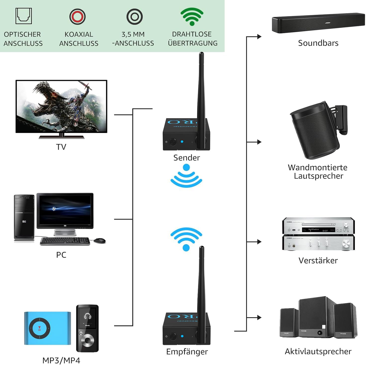 1Mii (1 TX + 2 RX) Drahtlos Audio Sender Empfänger, 2,4 GHz Funkübertragung | Geringe Latenz, HiFi von TV/PC zu Aktivlautsprecher/Verstärker/AV-Receiver, Optisch/Koaxial/3,5-mm/Cinch-Anschluss