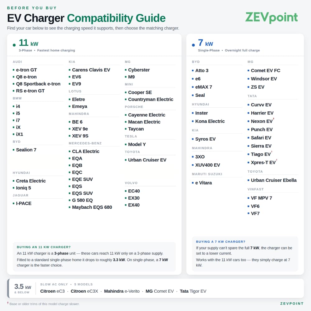Zevpoint 7.5 kW EV Charger | Carry Bag + Wall Bracket + CEE Socket | 32A, Waterproof | 5m Length, 3” Display, App Control | Adjustable Power | Auto Cut, Overload & Earthing Protection (Dash 2.0) — Amazon image 10