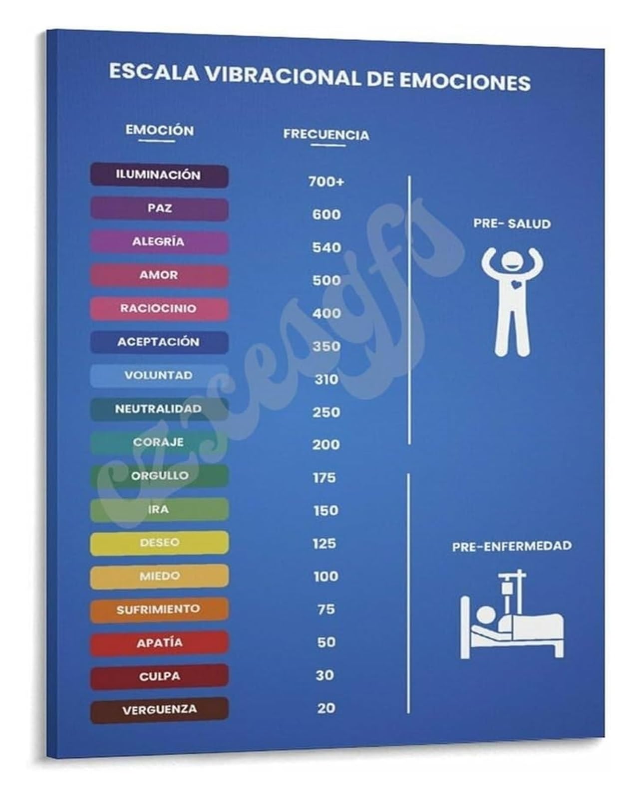 NWPNLXEA Vibrational Frequency of Emotions Poster Awareness Chart for Psychology Study Self Discovery Unframed,12x18inch(30x45cm)