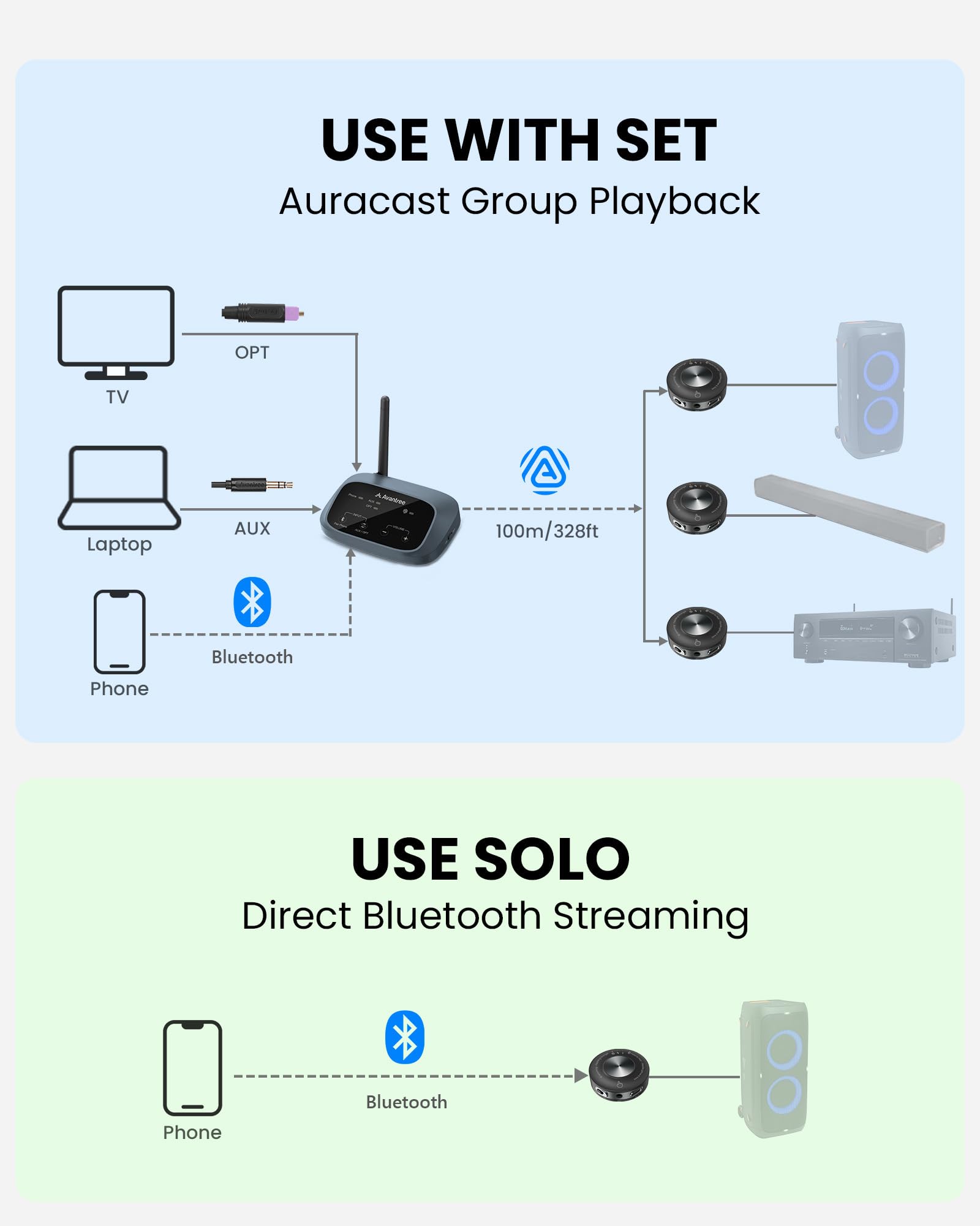Venucast Harmony A3 - Auracast Kabellos Multi-Lautsprecher Audio-System, Sender & Erweiterbare Empfänger, Vereint Mehrere Aktivlautsprecher, 100m Reichweite für Zuhause, Multi-Room & Events