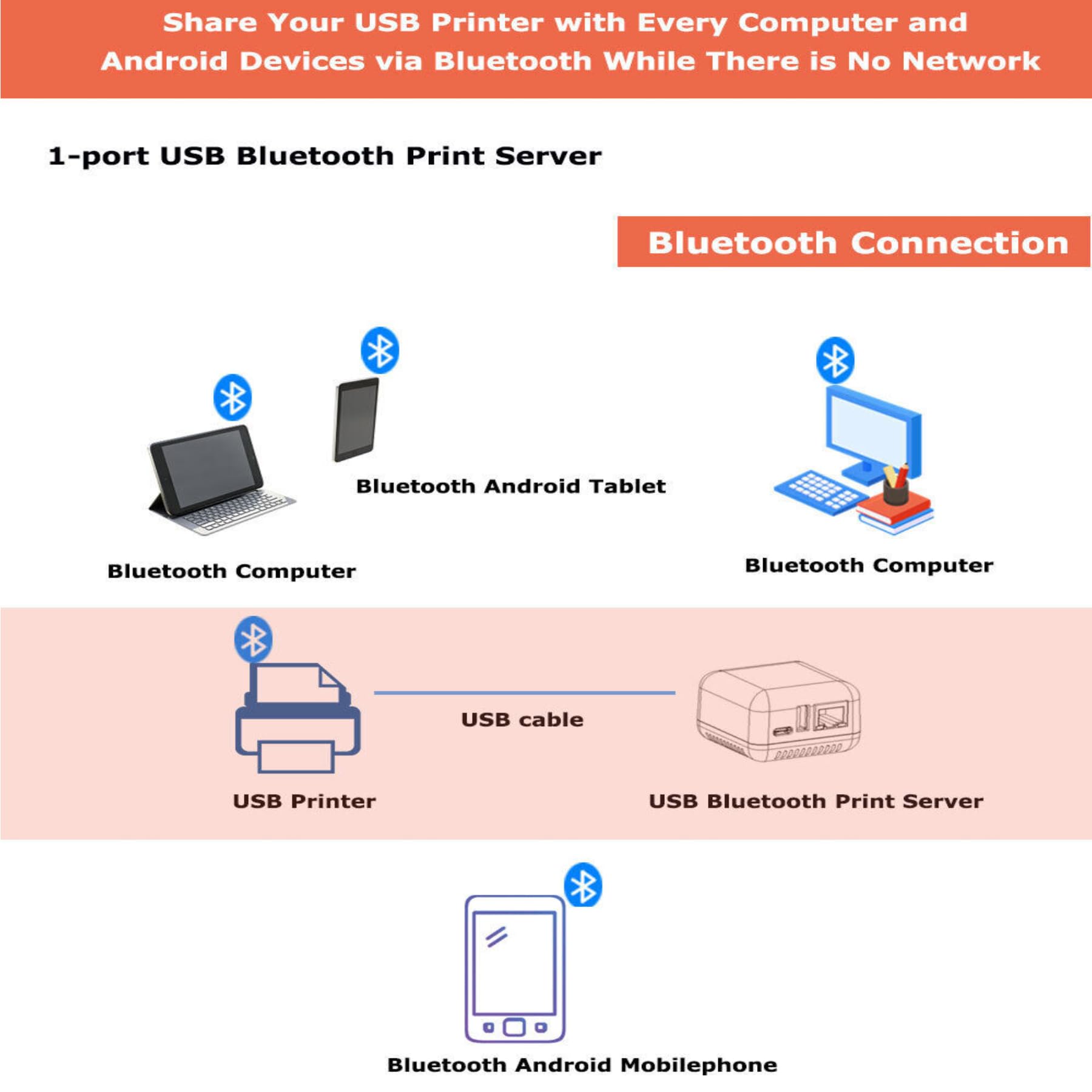 Server di Stampa di Rete USB 2.0 Server di Stampa USB Server di Condivisione di Stampa Compatto LAN 5 V Server di Stampa Wireless per Windows XP per Android per Linux (Spina