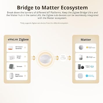 Smilewolf ZBbridge-U Matter Zigbee Bridge Ultra Smatr Home Security Ethernet Connection OTA Upgrade Works SNZB-03P/SNZB-06P Devices