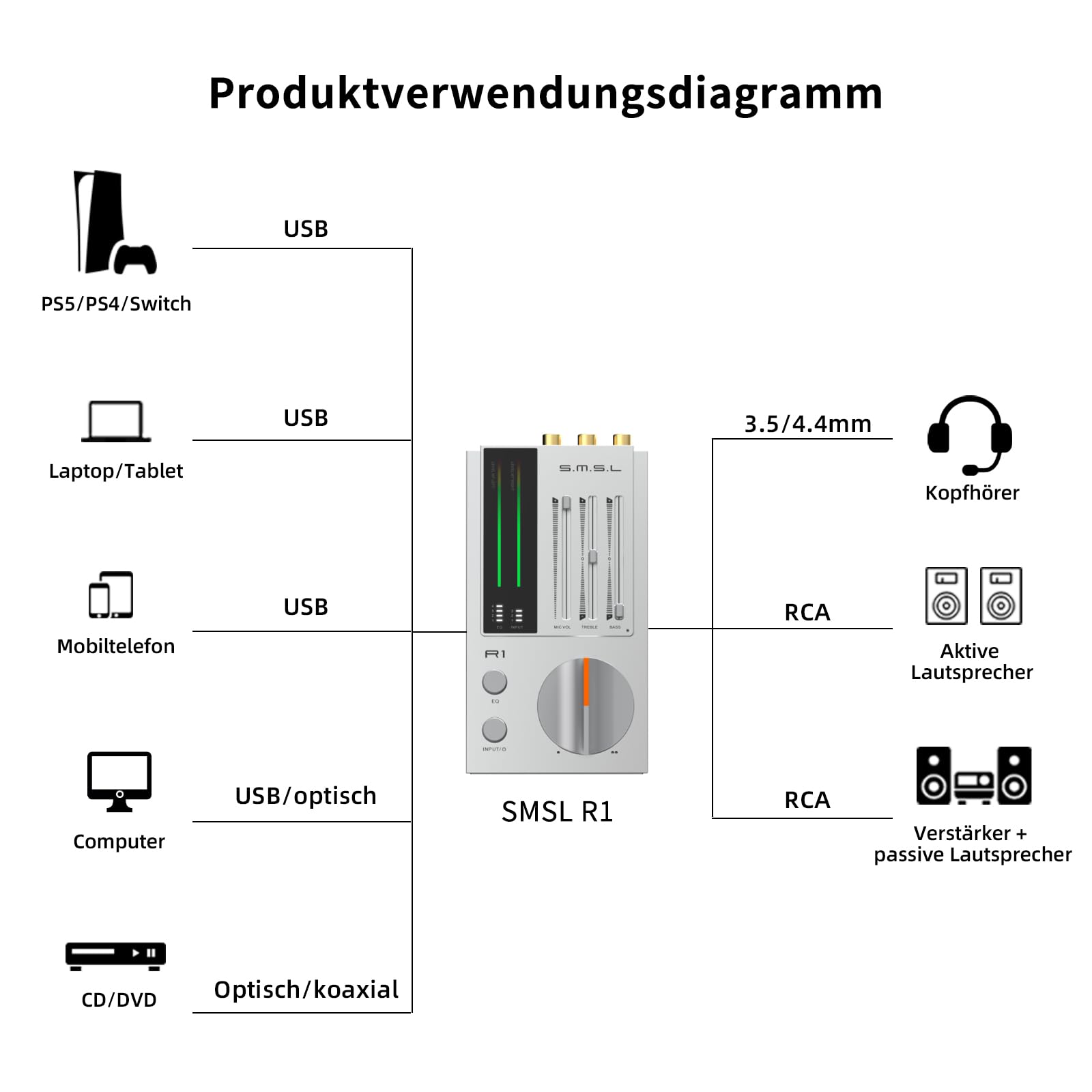 SMSL R1 DAC Kopfhörer Verstärker, Desktop DAC Amp USB-C Digital-zu-Analog-Audio-Wandler für Gaming PC PS5, Mikrofon/USB/Optisch/Koaxial Eingang, 3,5mm/4,4mm/RCA Ausgang, EQ/Bass/Höhen Regler, Silber