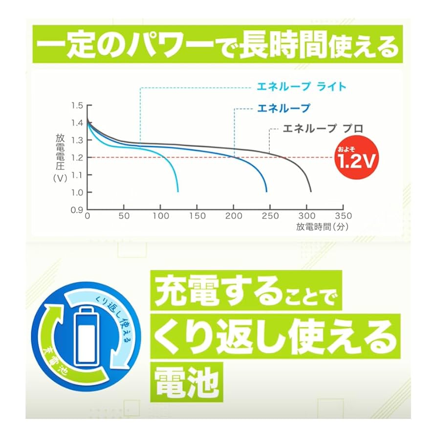 Amazon | 【まとめ買い】 パナソニック Panasonic エネループ 単