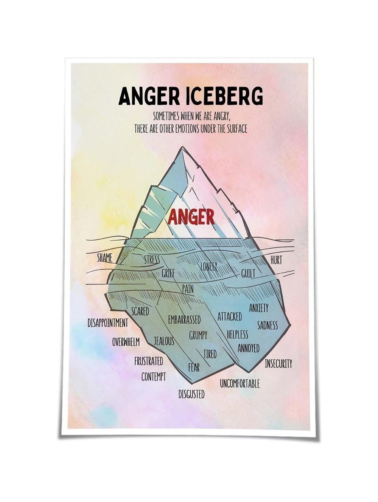 REIUAFWYGV Anger Iceberg Poster SEL Emotional Awareness Chart Underlying Feelings for School Counseling Office Classroom Decor