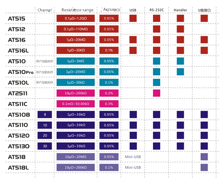 Portable Digital Micro Ohm Meter with USB Interface (AT518)
