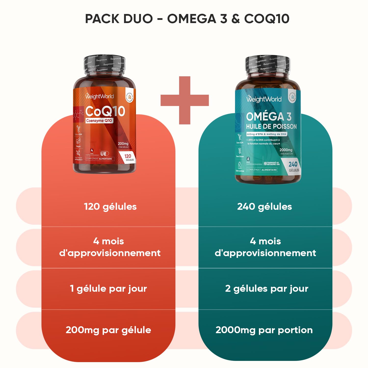 Duo Complémentaire - Oméga 3 Huile de Poisson 2000mg & Coenzyme Q10 200mg