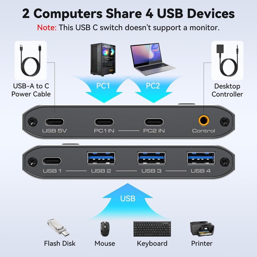 楽天市場】デスクトップ＋ラップトップ、2入力2出力 デュアルモニター USB C HDMI Typc C KVMスイッチ 4K@60Hz USB3.0  KVM 切替器、100W PD(ラップトップ用)、2台のモニターと１組のキーボード マウスを共有できる : ぺんぎんや ikafxn 10Gbps USB 3.2 スイッチ USB C スイッチ、PC ラップトップ共有キーボードマウス用 4 ポート U