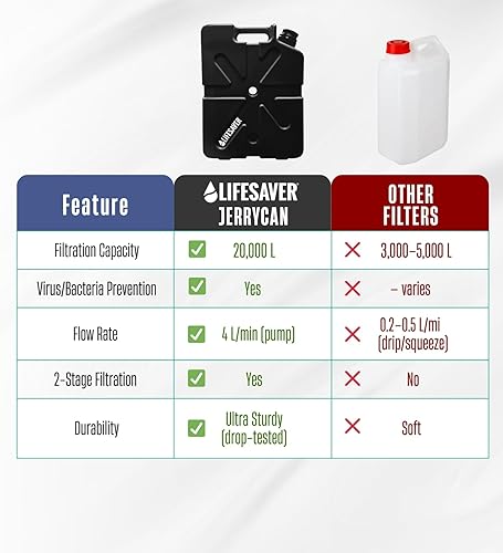 Vista 8 de Lifesaver Jerrycan Water Purifier - Military Spec, Heavy Duty Water Purifier for Overlanding, Camping, Hiking, Emergency Preparedness and Survival