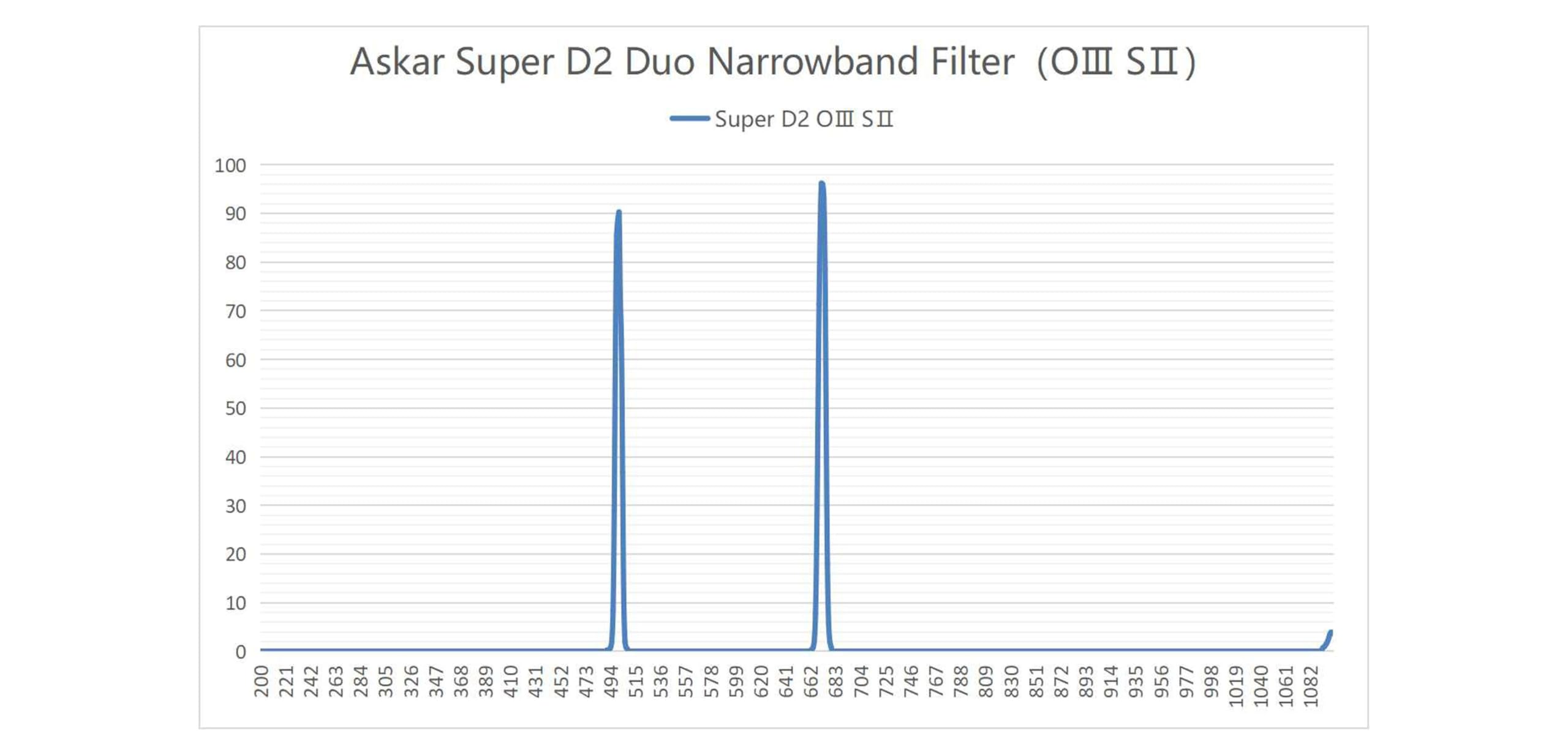 Askar Colour Magic Super D2 Duo Narrowband Filter (OIII&SII)? 2 Inch ?Astrophotography ?Astronomy Filters? Increase Contrast and Reduce Light Pollution