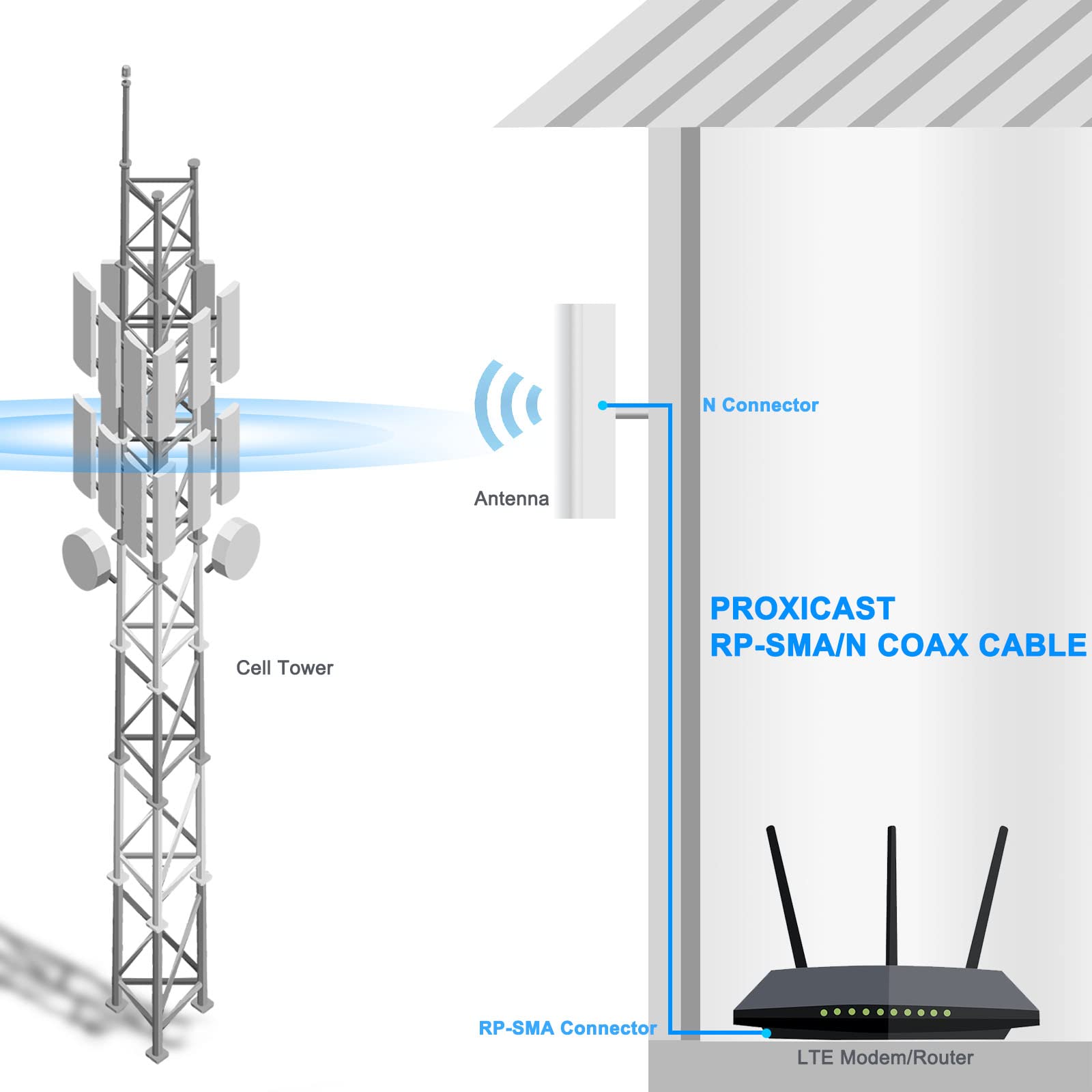 5M/16,4ft Cavo Antenna Gateway N Femmina a RP-SMA Maschio Cavo Coassiale Y240 Cavo di Prolunga a bassa perdita SMA a N Cavo per Minatore di elio Gateway Smart Home Antenna WiFi Router