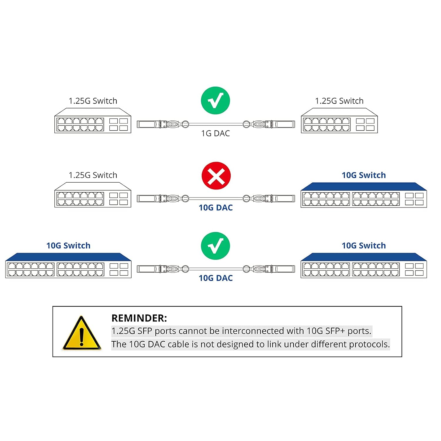 H!Fiber SFP+ Cable, 10G SFP+ DAC, 0.5M(1.64ft), Passive Direct Attach Copper Twinax Cable for Cisco SFP-H10GB-CU0.5M, Ubiquiti UniFi UC-DAC-SFP+, Meraki, Mikrotik, Intel, Fortinet, Netgear, 0.25m-7m