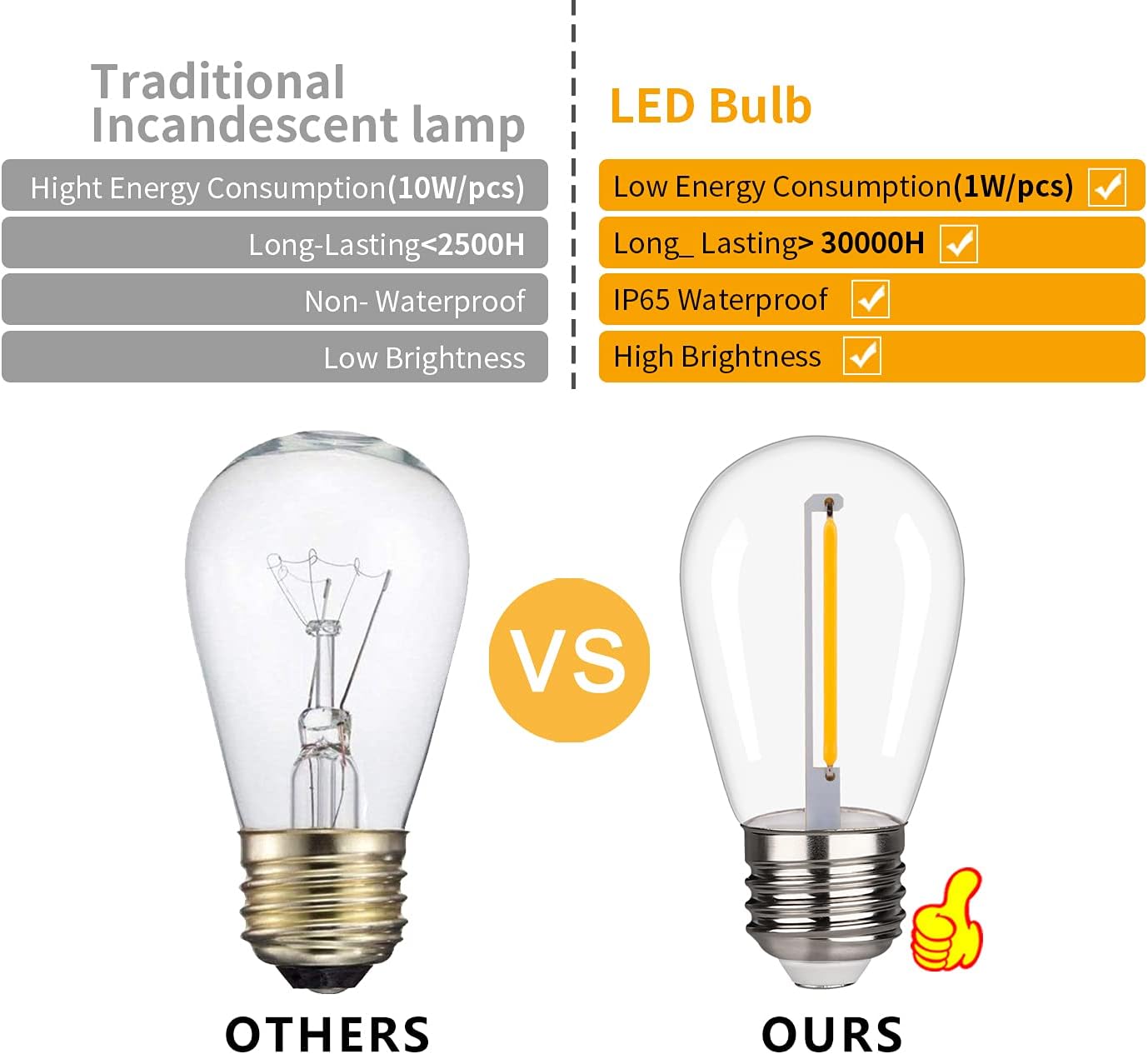 EMITTING 15 Pack Shatterproof S14 Replacement Light Bulbs –1W S14 LED Bulbs, Warm White 2200K, Outdoor String Lights Vintage LED Light Bulbs, E26 Base Edison Plastic Bulbs.