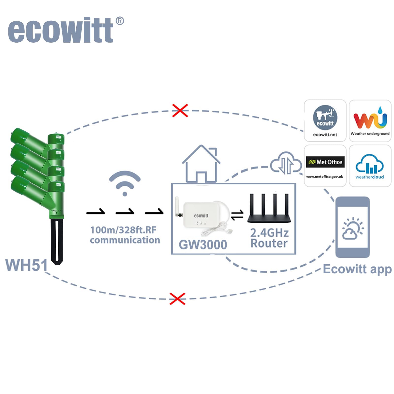 ECOWITT Czujnik wilgotności podłogi WH51+ Gateway GW3000, zintegrowane czujniki, tester wilgotności gleby 3 w 1, dokładny pomiar, sonda pojemnościowa, miernik wilgotności do ogrodu wewnętrznego i