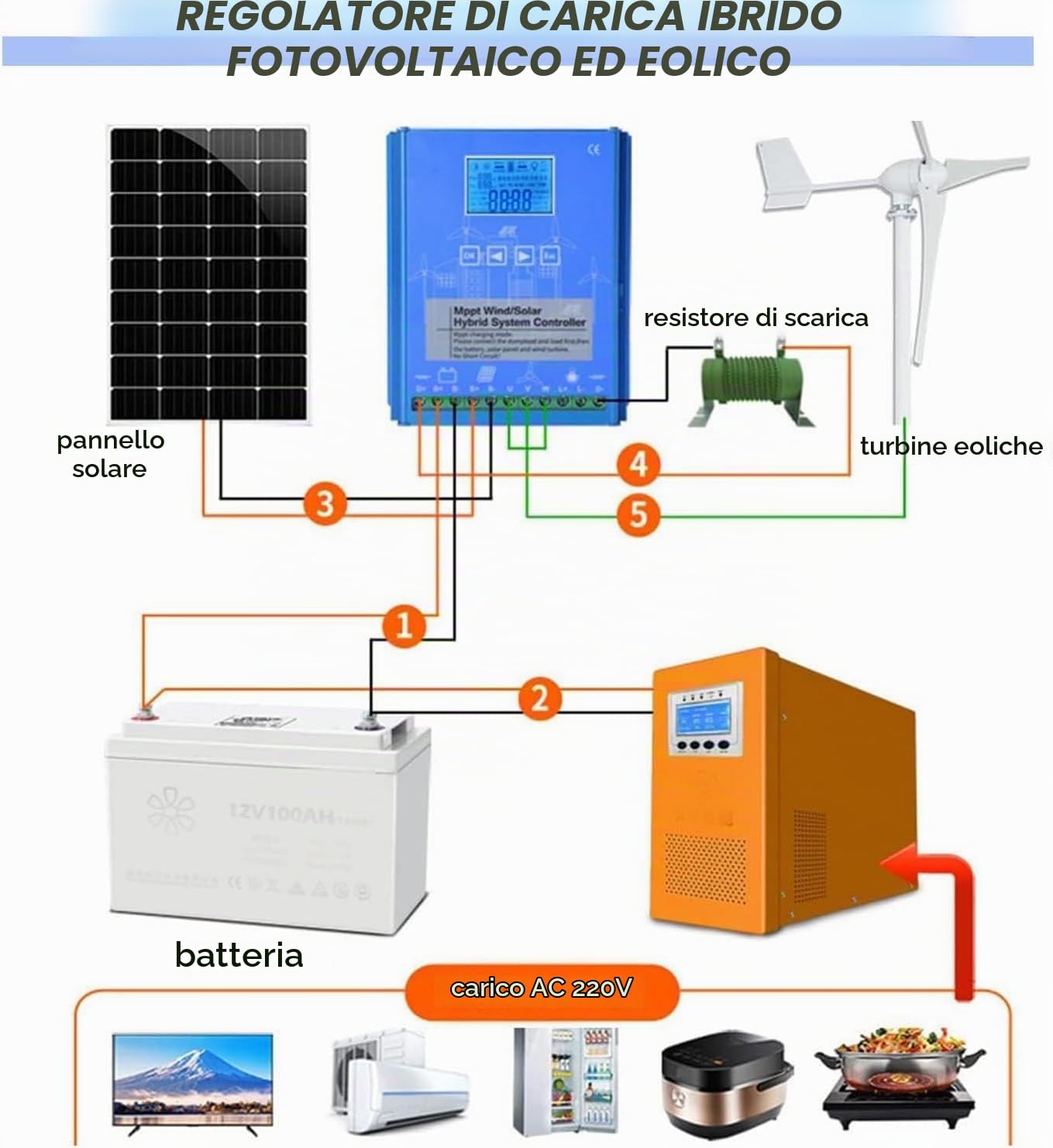 Regolatore di carica ibrido eolico e solare da 6000 W-12000 W, regolatore complementare eolico e solare, ricarica boost Mppt, pannello solare for turbine eoliche(12000W,48V)