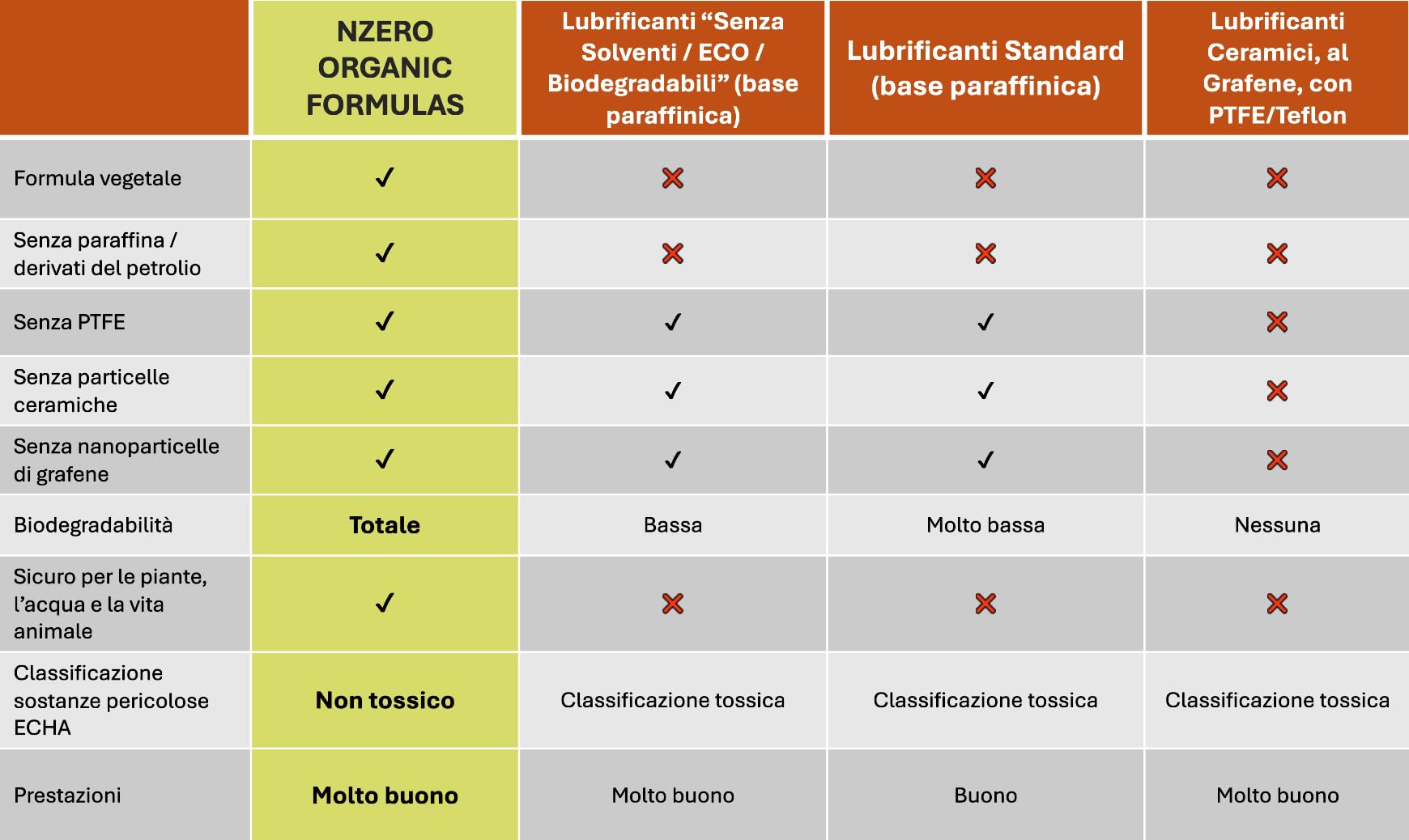 NZERO lubrificante catena secco a cera 100 ml — a base biologica e biodegradabile, non attira polvere, lunga durata