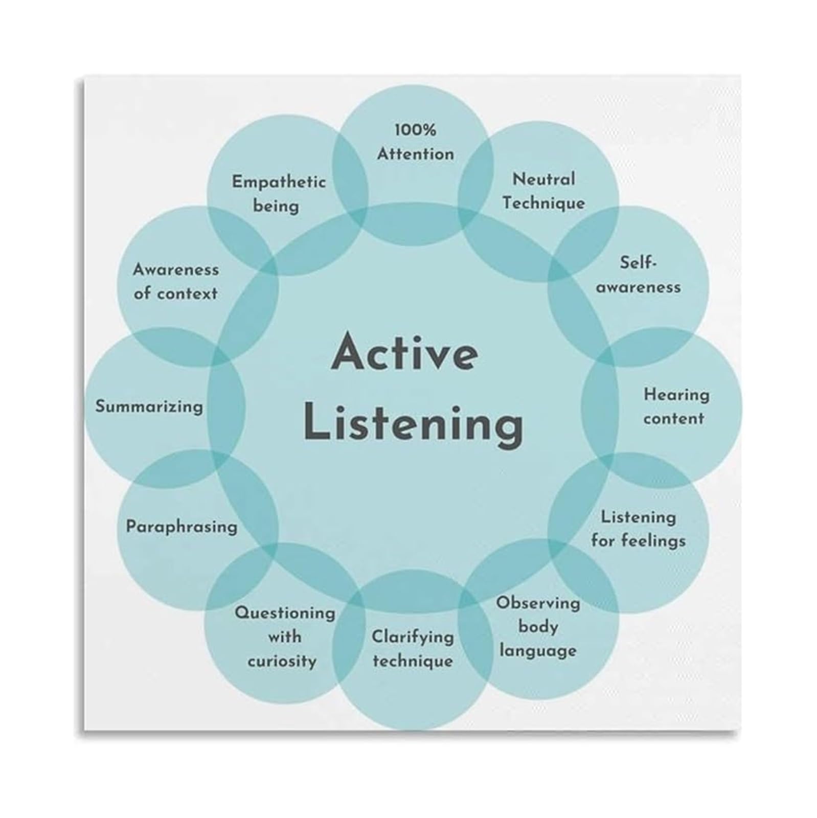 LLBOGRGGN Active Listening Skills Poster Effective Communication Techniques Visual Guide Canvas Wall-Art for Office(Unframed,08x12inch(20x30cm))