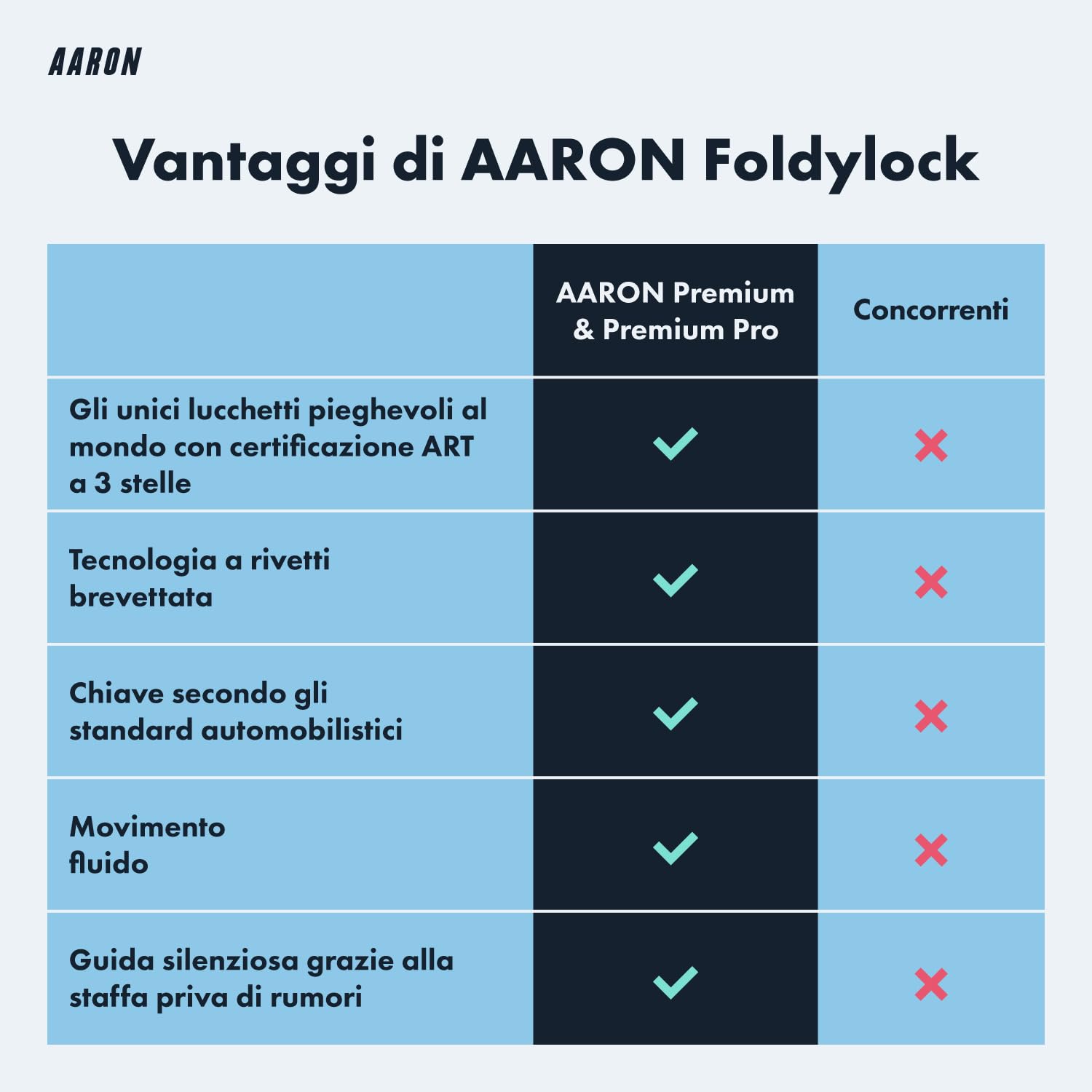 AARON Premium - Lucchetto pieghevole sicuro livello 18, serratura brevettata ad alta sicurezza con supporto, chiusura leggera per bicicletta elettrica, bici da strada, moto, MTB