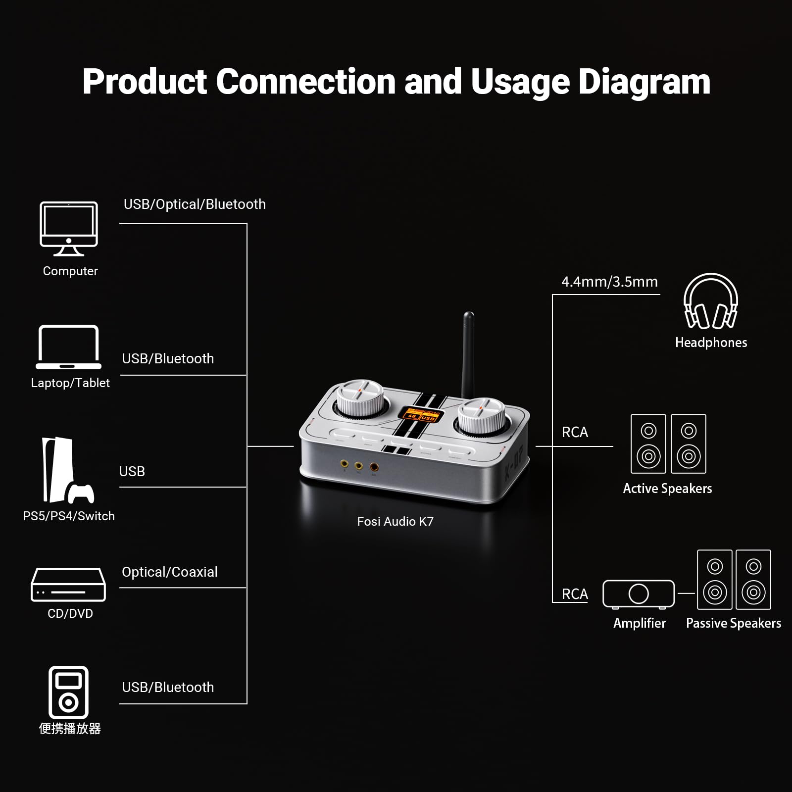 K7 DAC Ampli Casque, Jusqu'à PCM 384 kHz/32 bits, USB C/Bluetooth aptX HD LL/Optique/Coaxial/Entrée Micro, Sortie Symétrique 4,4 mm/3,5 mm/RCA pour PC PS5 Espace de Travail Gaming-Argenté