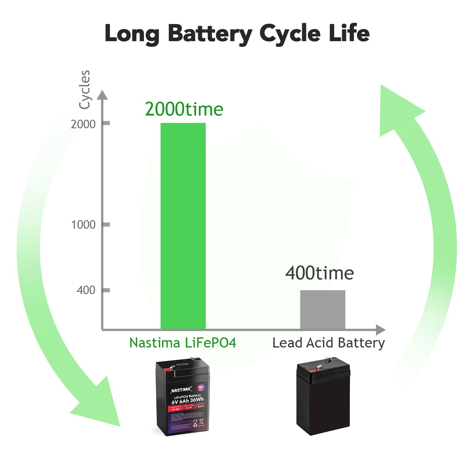 NASTIMA Batterie Rechargeable 6V 6Ah LiFePO4 avec Protection BMS et Cycle Profond 2000, Chargement Type-C, adaptée aux Kits de Éclairage Électrique de Secours, Voitures Jouets pour Enfants, Camping