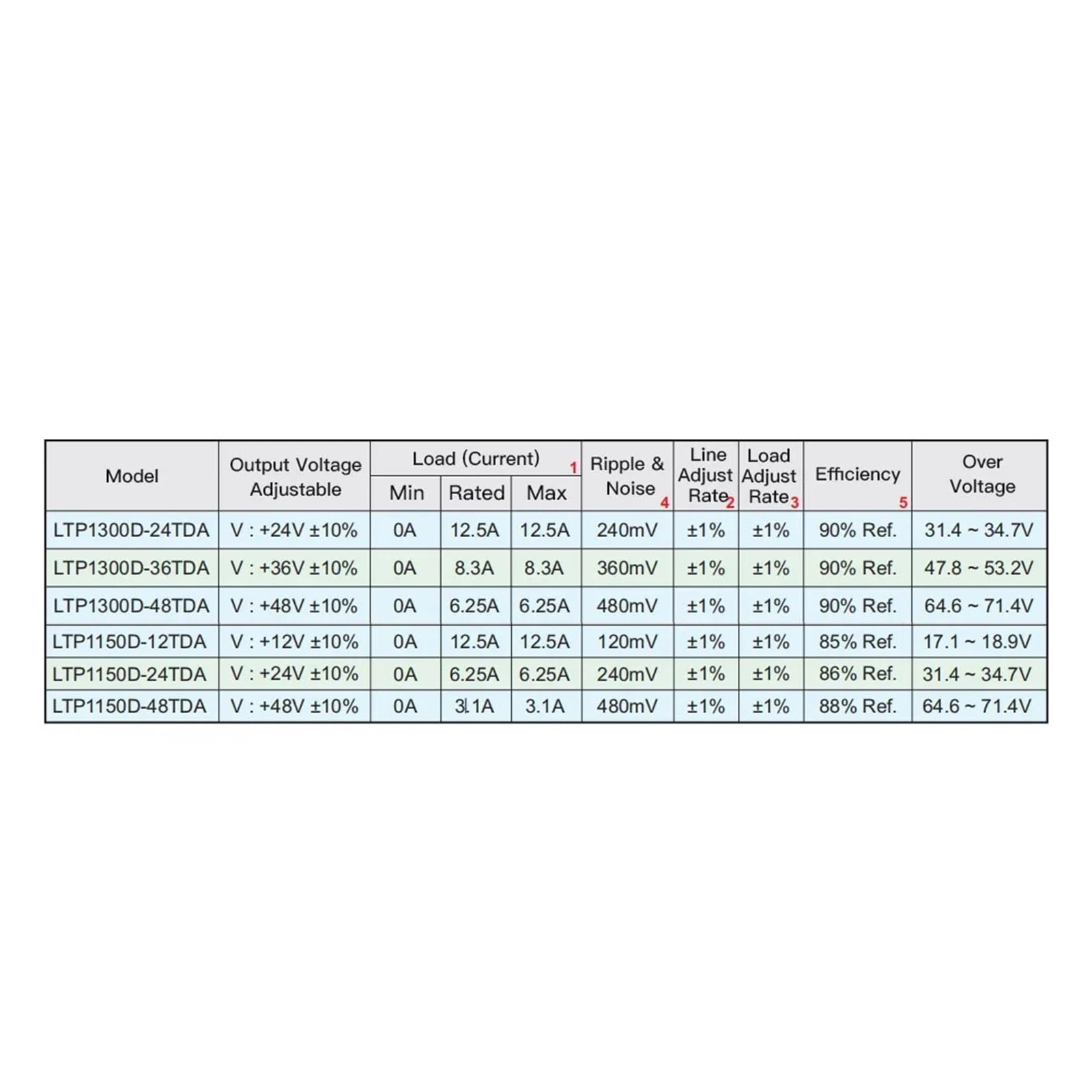 Alimentation de commutateur de Rail LTP1150D-24TDA 24V 5A LTP1300D-24TDA 24V 10A(LTP1150D-24TDA)