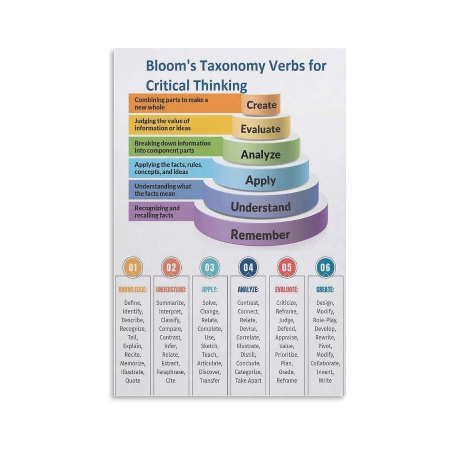 FNYUVNFAF Cognitive Verbs Chart Educational Wall Decor Bloom’s Taxonomy Poster for Classroom School Learning Aesthetic Print Modern Teaching Aid(Unframed,08X12inch(20X30cm))
