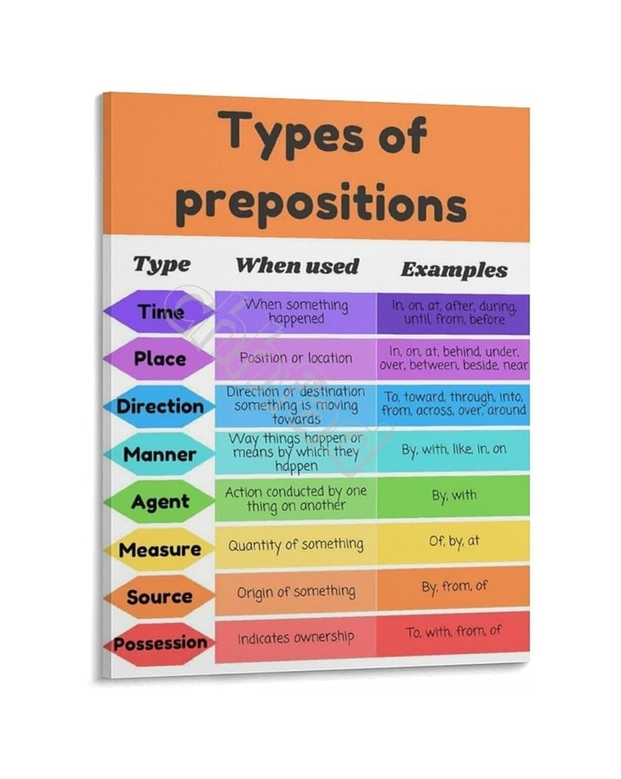 NWPNLXEA Prepositions in English Poster Educational Grammar Chart Canvas Wall-Art for ESL Classroom Tutoring Center Decor Unframed,08x12inch(20x30cm)