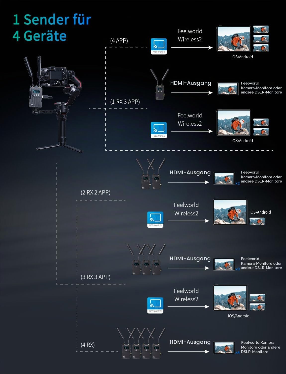 FEELWORLD WT1H Wireless HDMI Video Transmitter and Receiver Supports 4K/30fps,300m (1000ft) Range,0.08s Low Latency Real-time Monitoring for Live Streaming and Photography